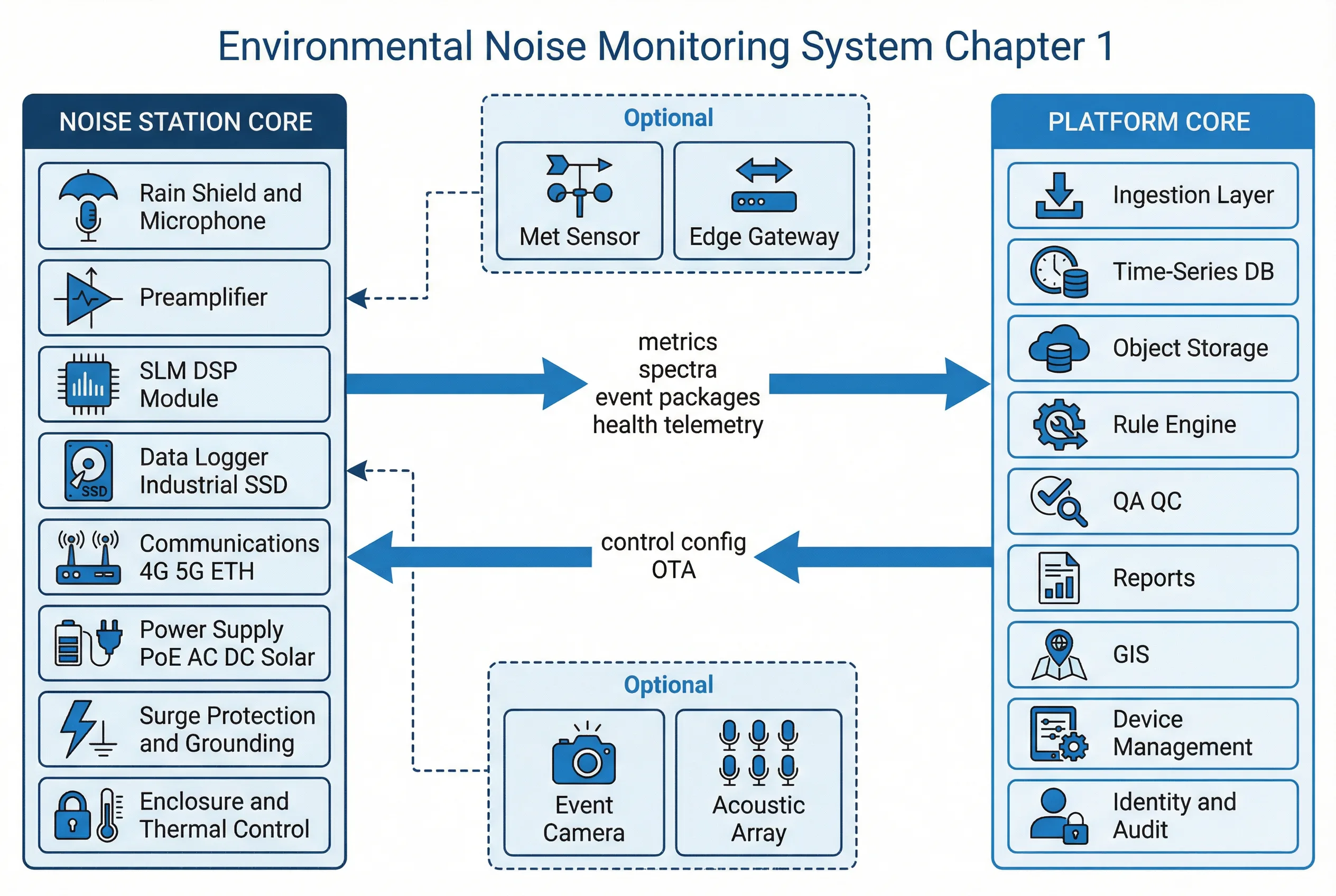 Chapter 1 System Architecture Diagram