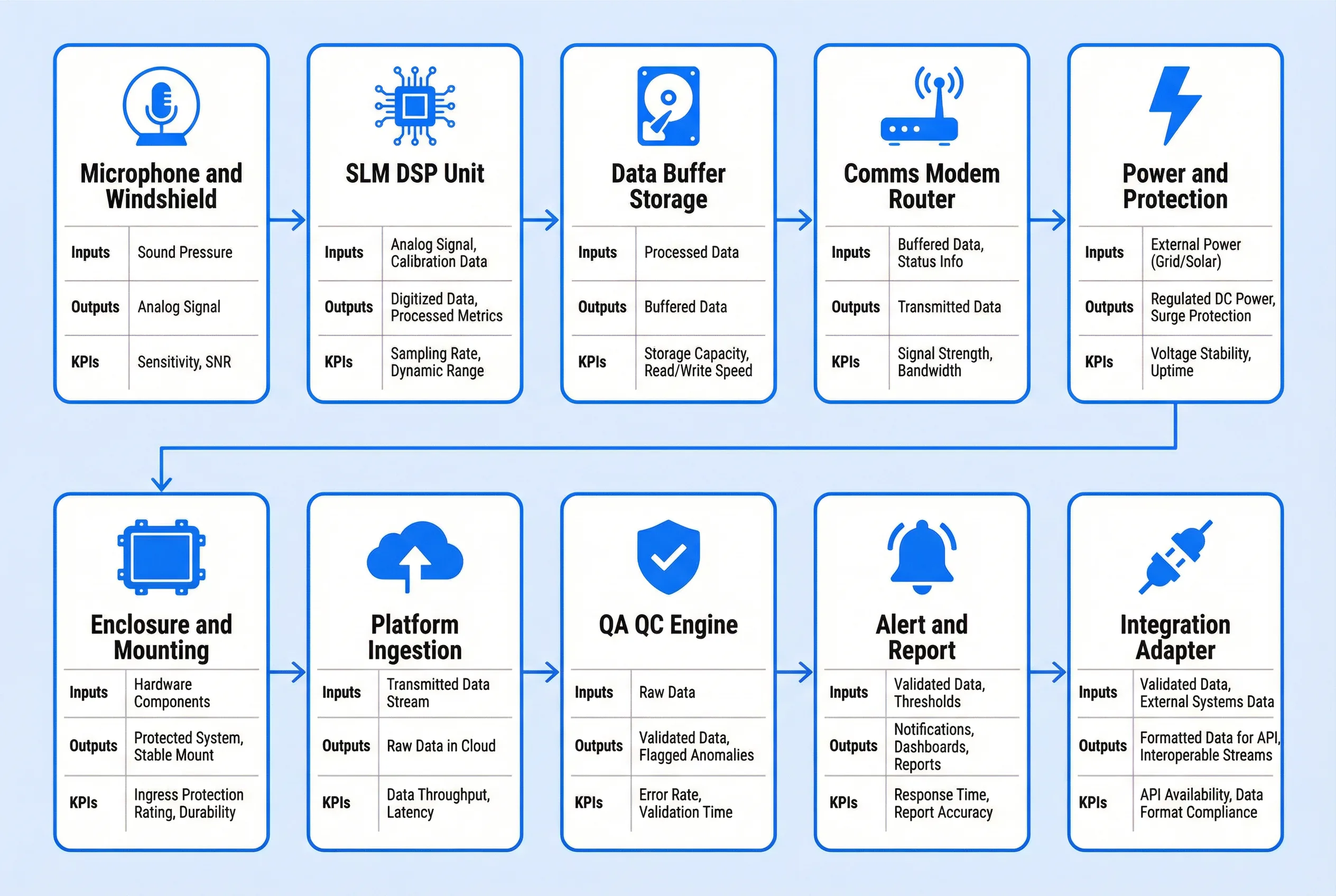 ENMS Component List and Responsibilities
