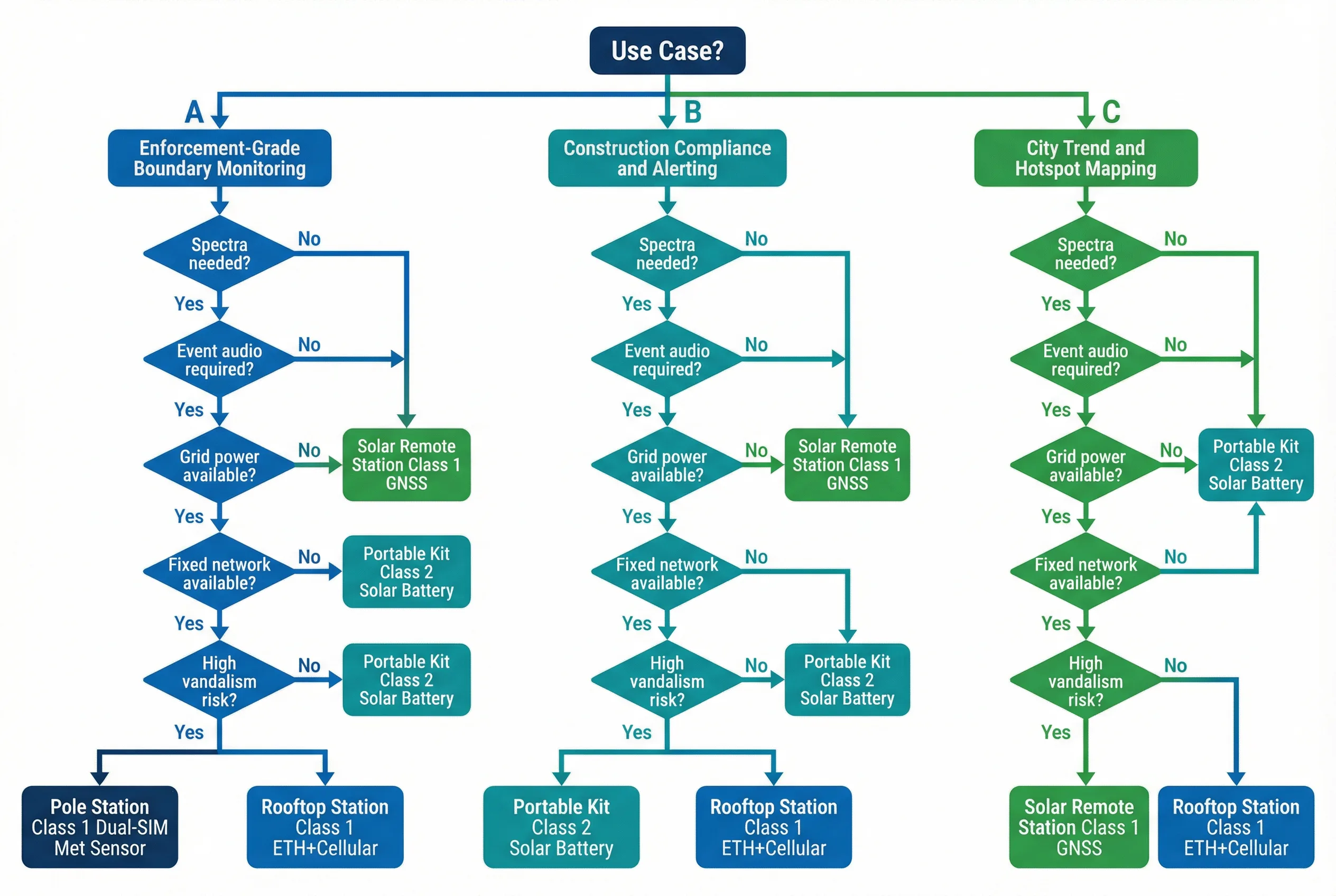 ENMS Design Decision Tree