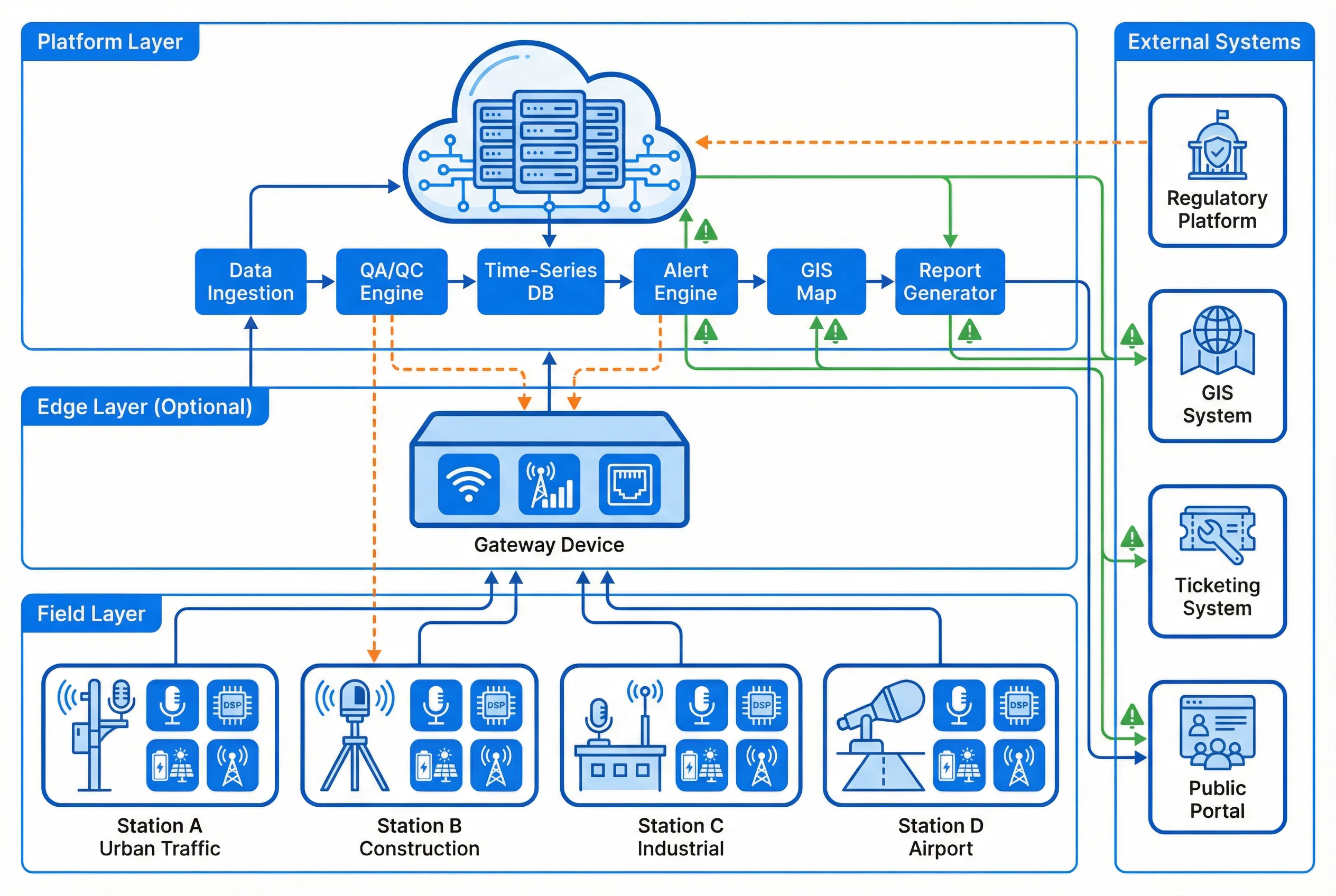 Typical ENMS Three-Tier System Topology