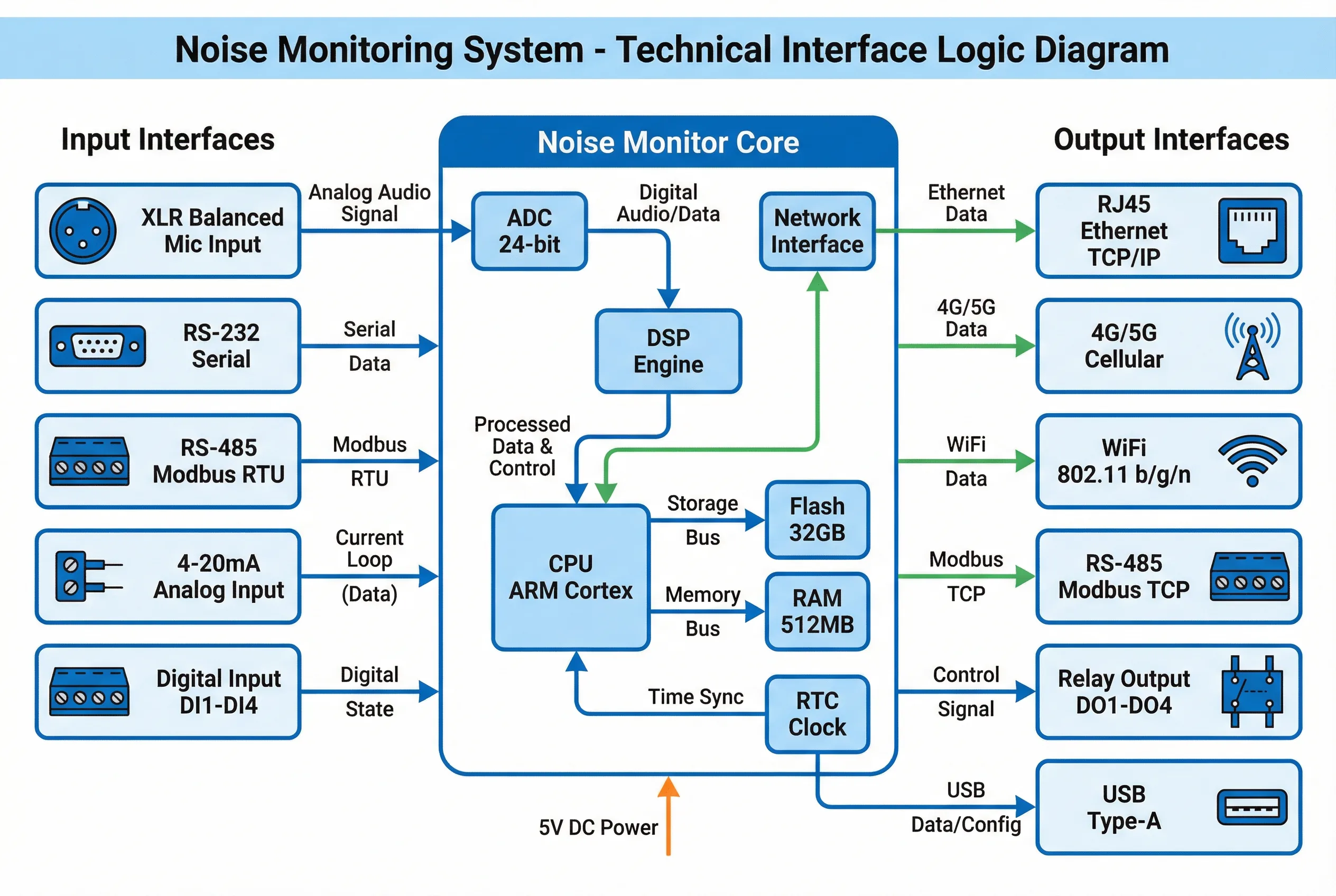 Noise Monitor Interface Logic Diagram