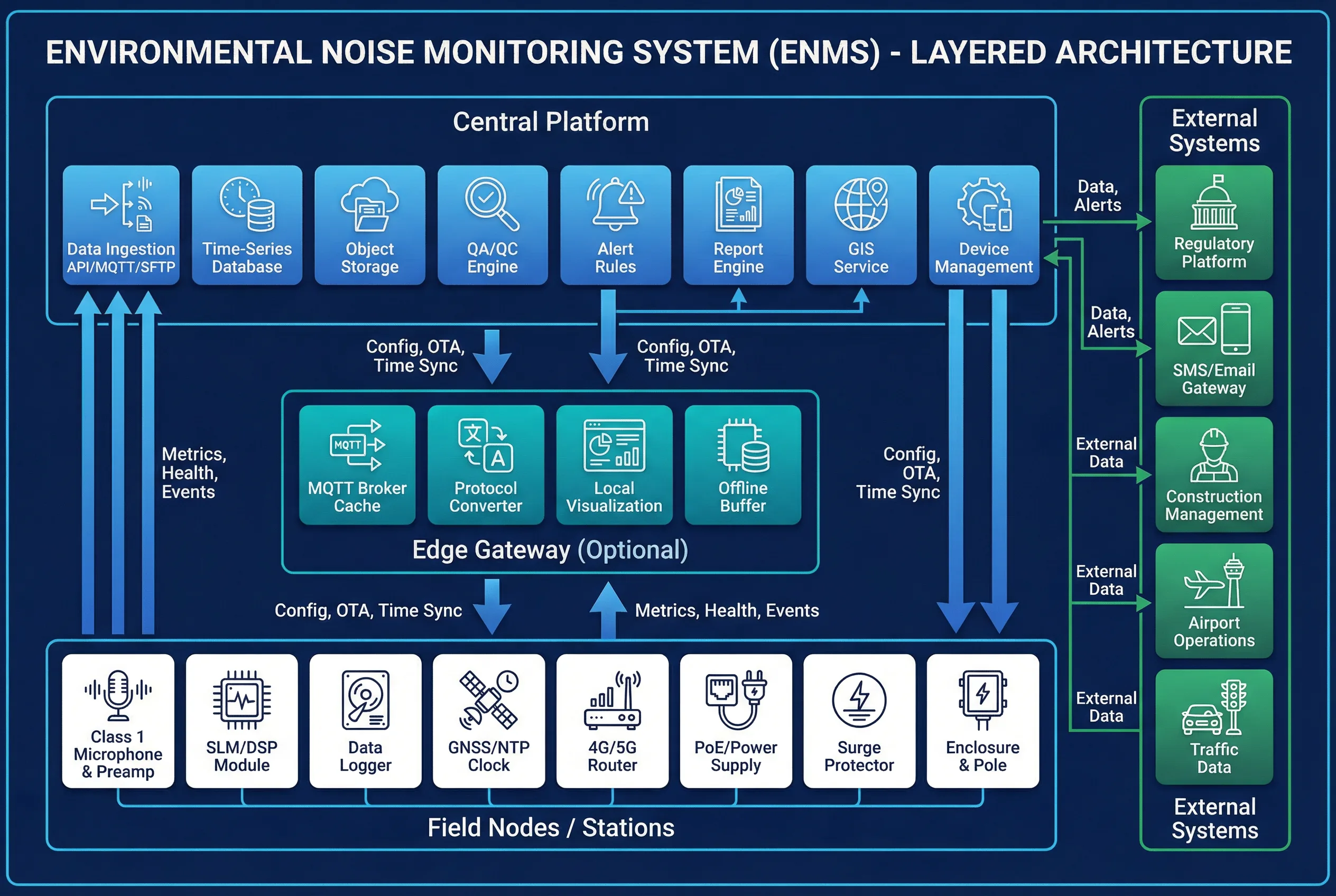 ENMS System Architecture Diagram