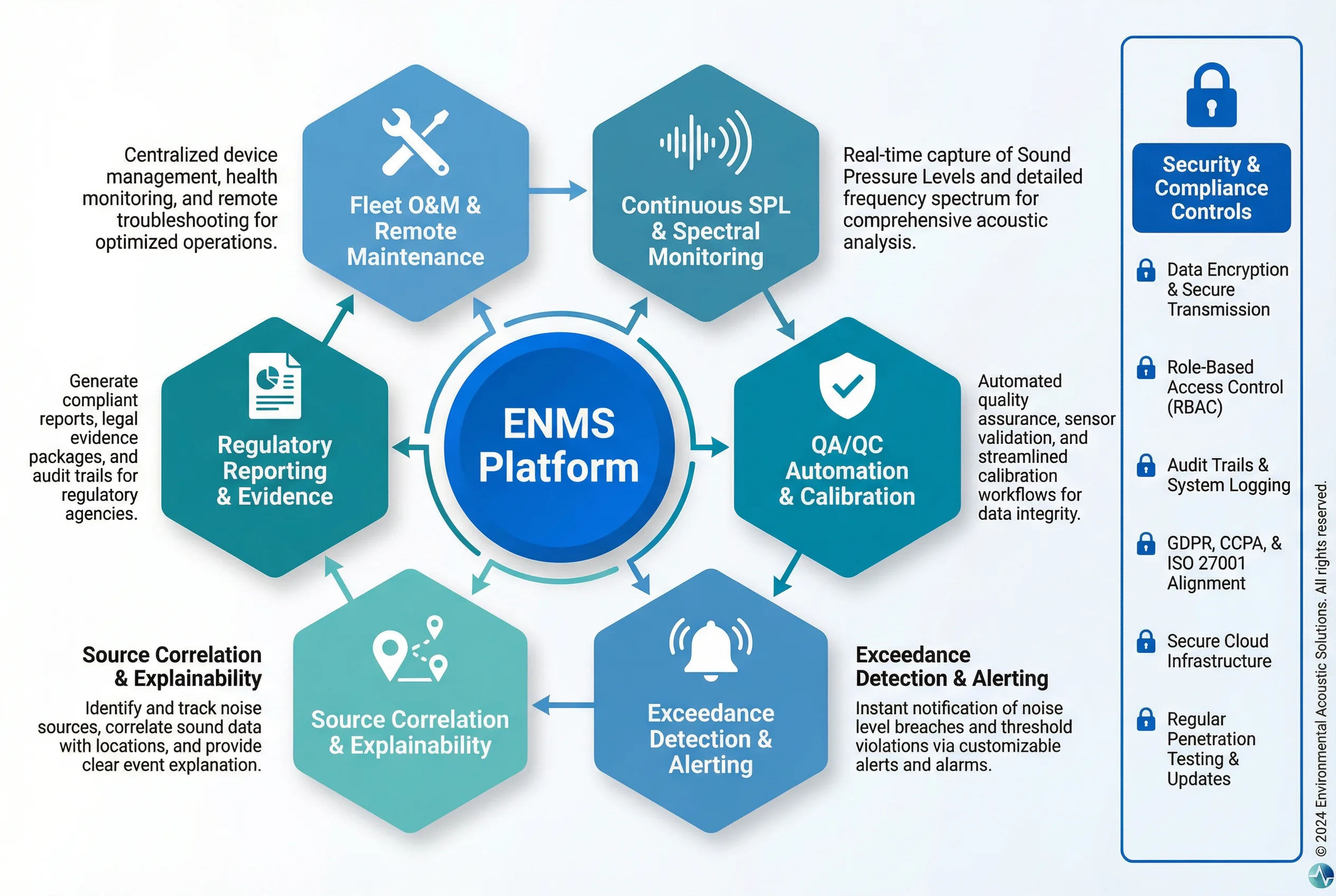 ENMS Main Functions Overview